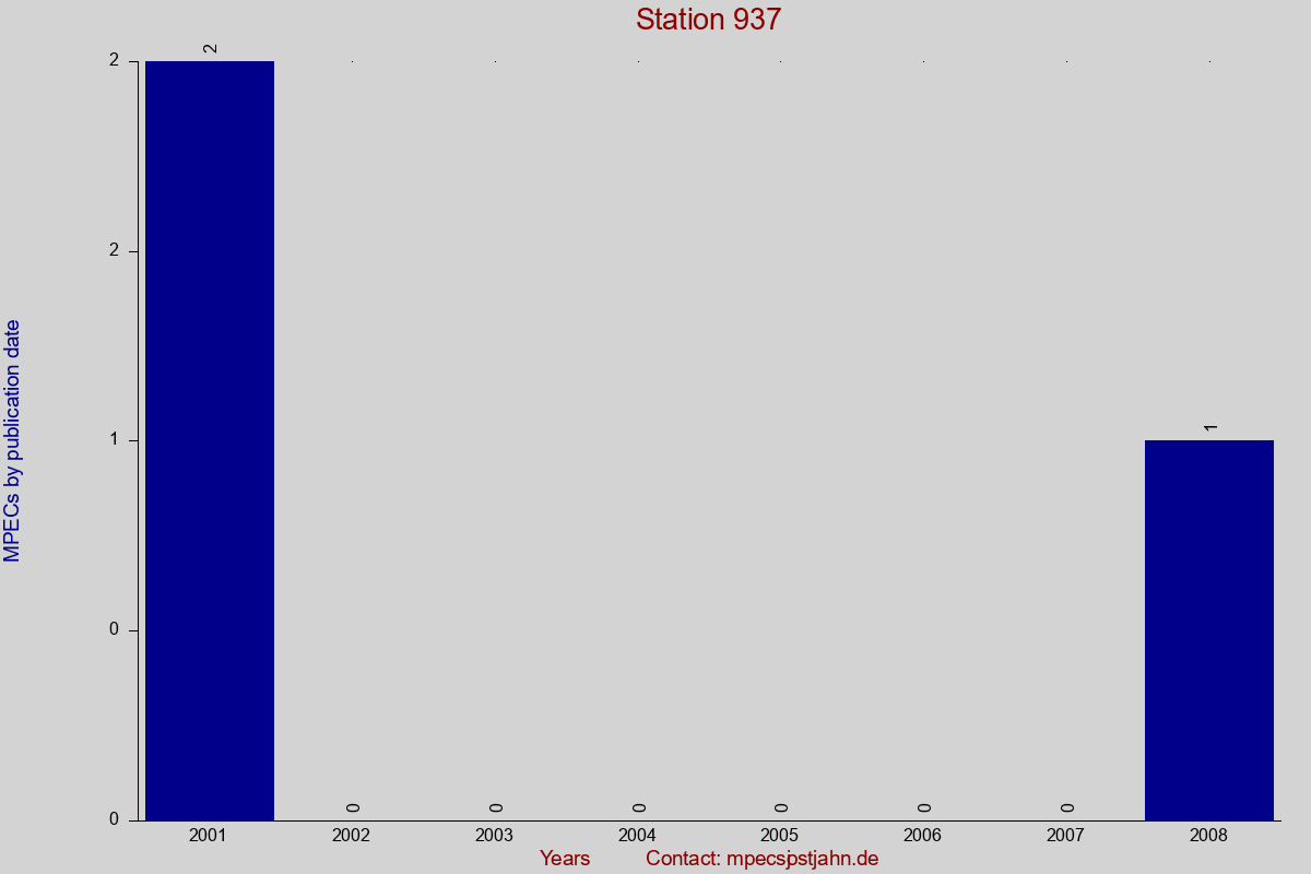 MPEC totals by publication interval for station 937