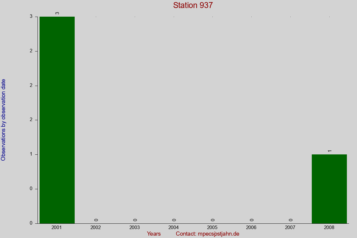 Observation totals by observation interval for station 937