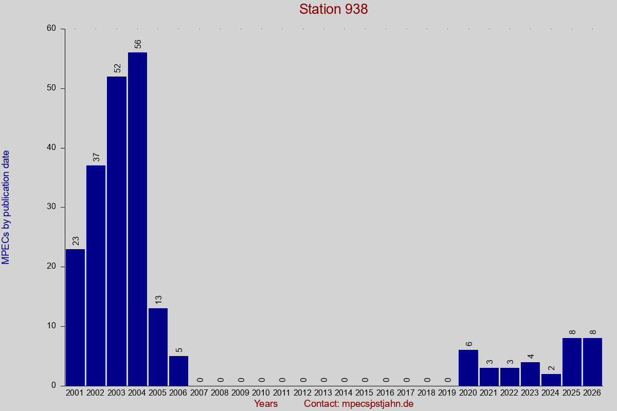 MPEC totals by publication interval for station 938