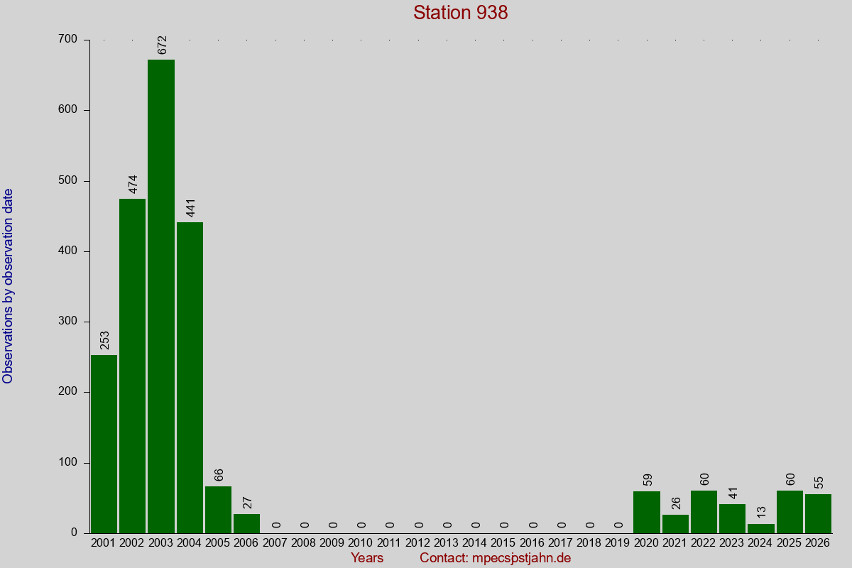 Observation totals by observation interval for station 938