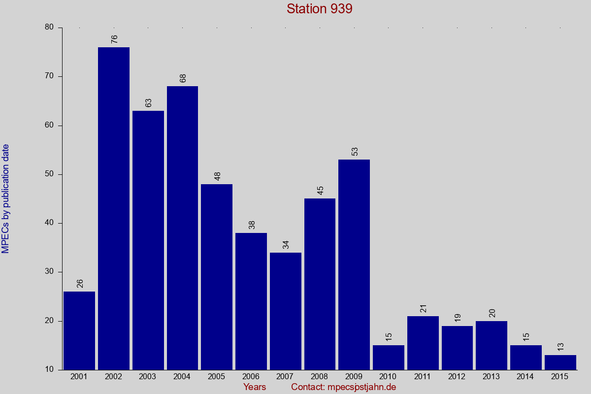MPEC totals by publication interval for station 939