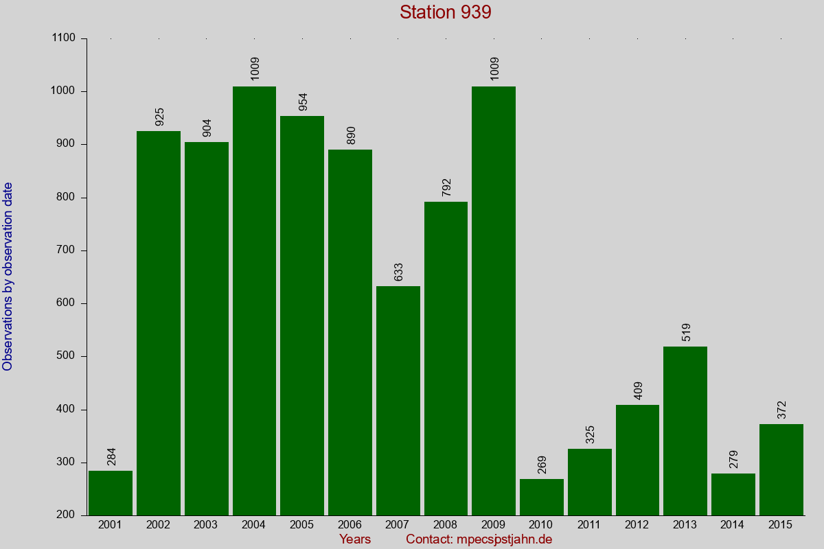 Observation totals by observation interval for station 939