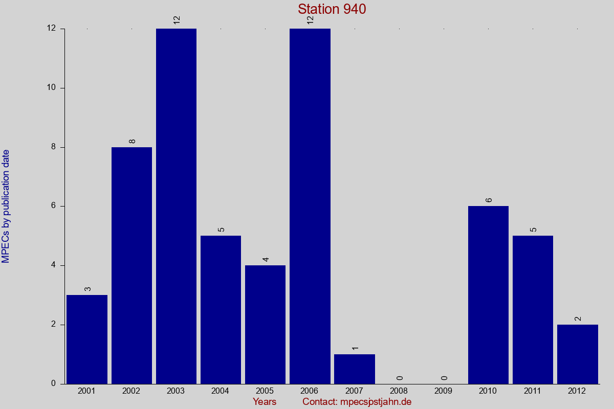 MPEC totals by publication interval for station 940