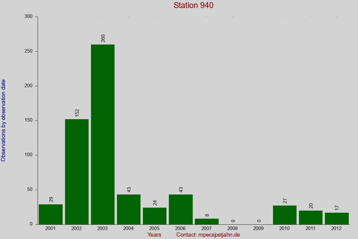 Observation totals by observation interval for station 940