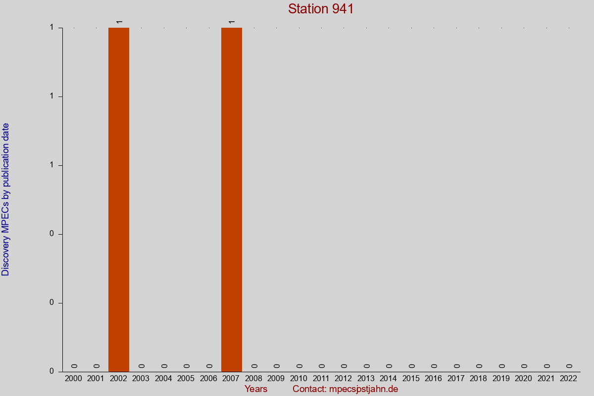 Discovery MPEC totals by publication interval for station 941