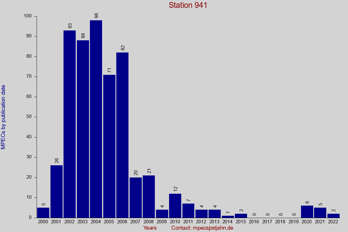 MPEC totals by publication interval for station 941