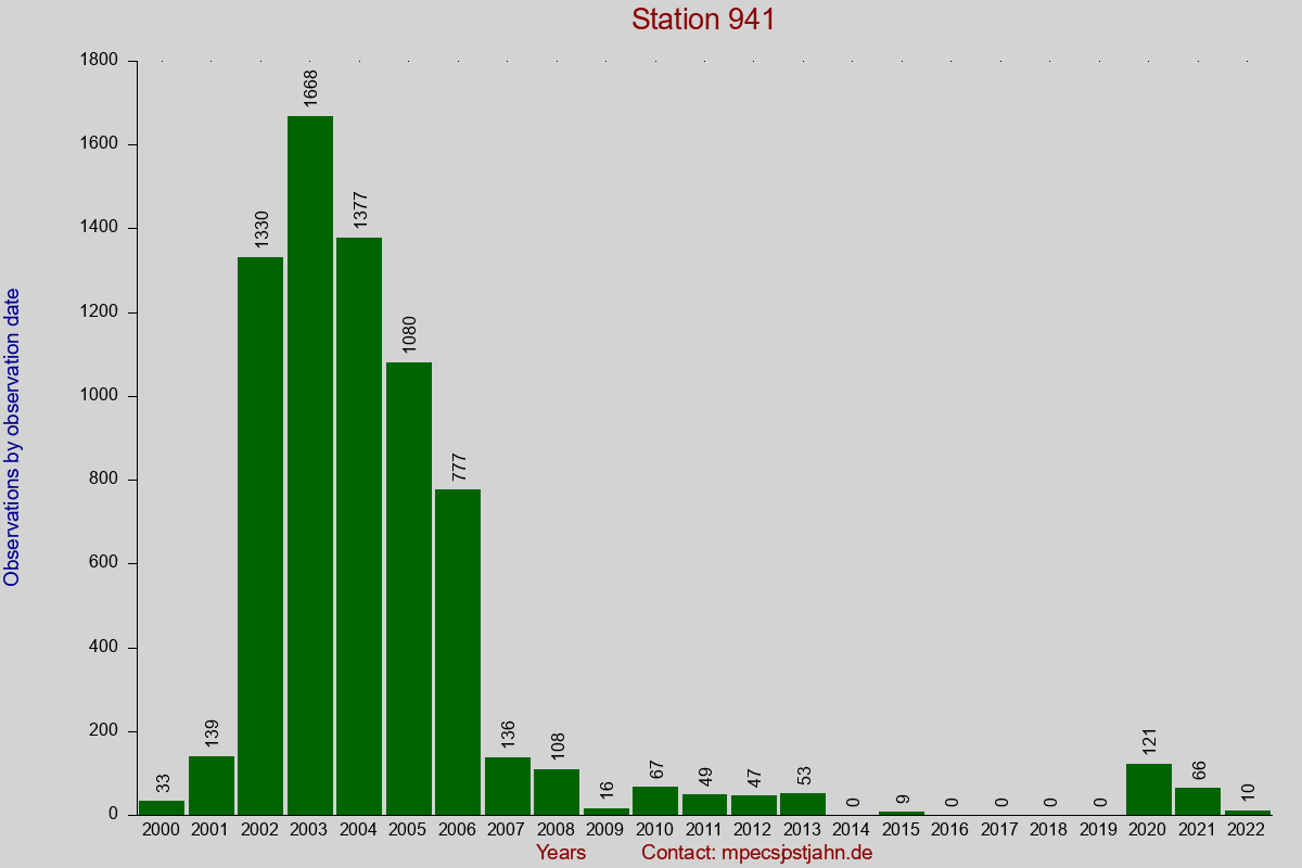 Observation totals by observation interval for station 941