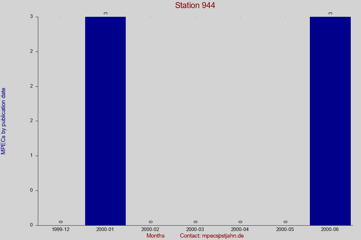 MPEC totals by publication interval for station 944