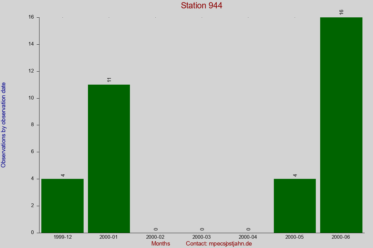 Observation totals by observation interval for station 944