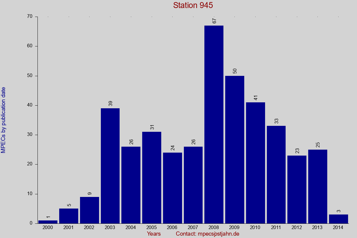 MPEC totals by publication interval for station 945