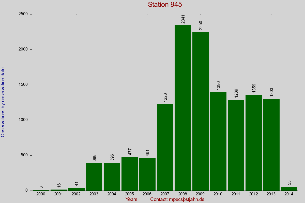 Observation totals by observation interval for station 945