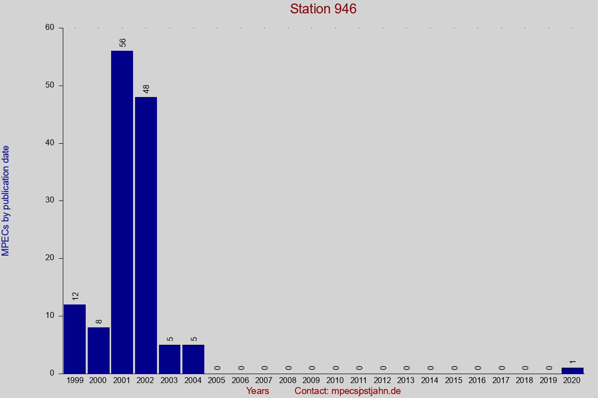 MPEC totals by publication interval for station 946