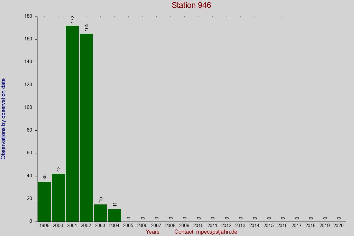 Observation totals by observation interval for station 946
