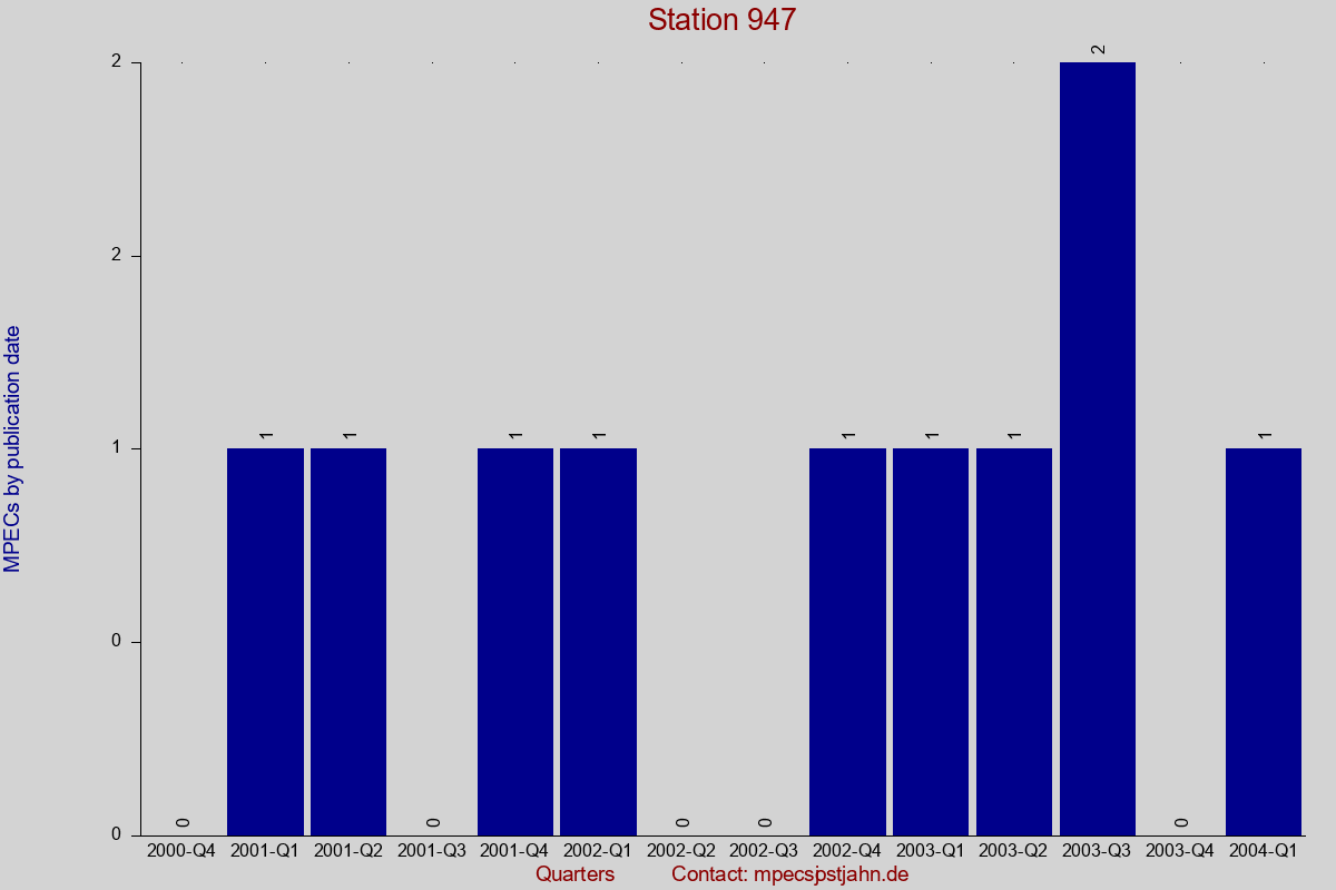 MPEC totals by publication interval for station 947