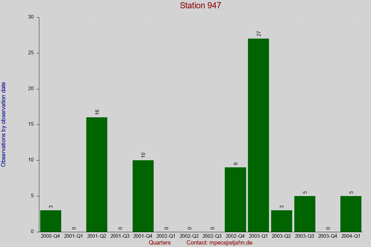 Observation totals by observation interval for station 947