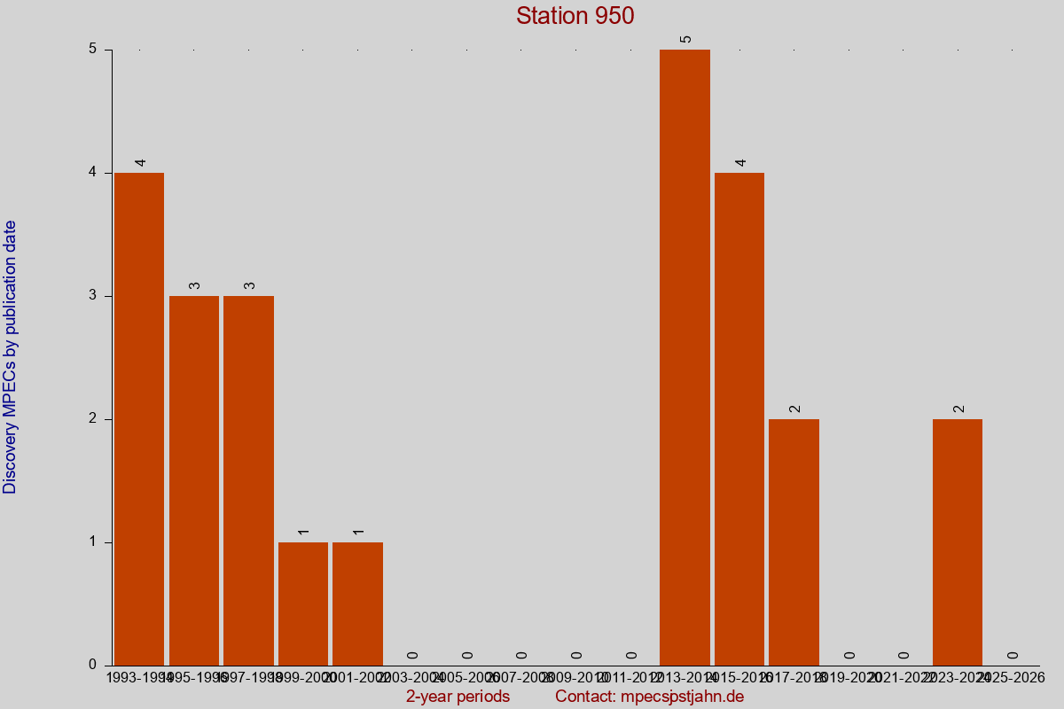 Discovery MPEC totals by publication interval for station 950