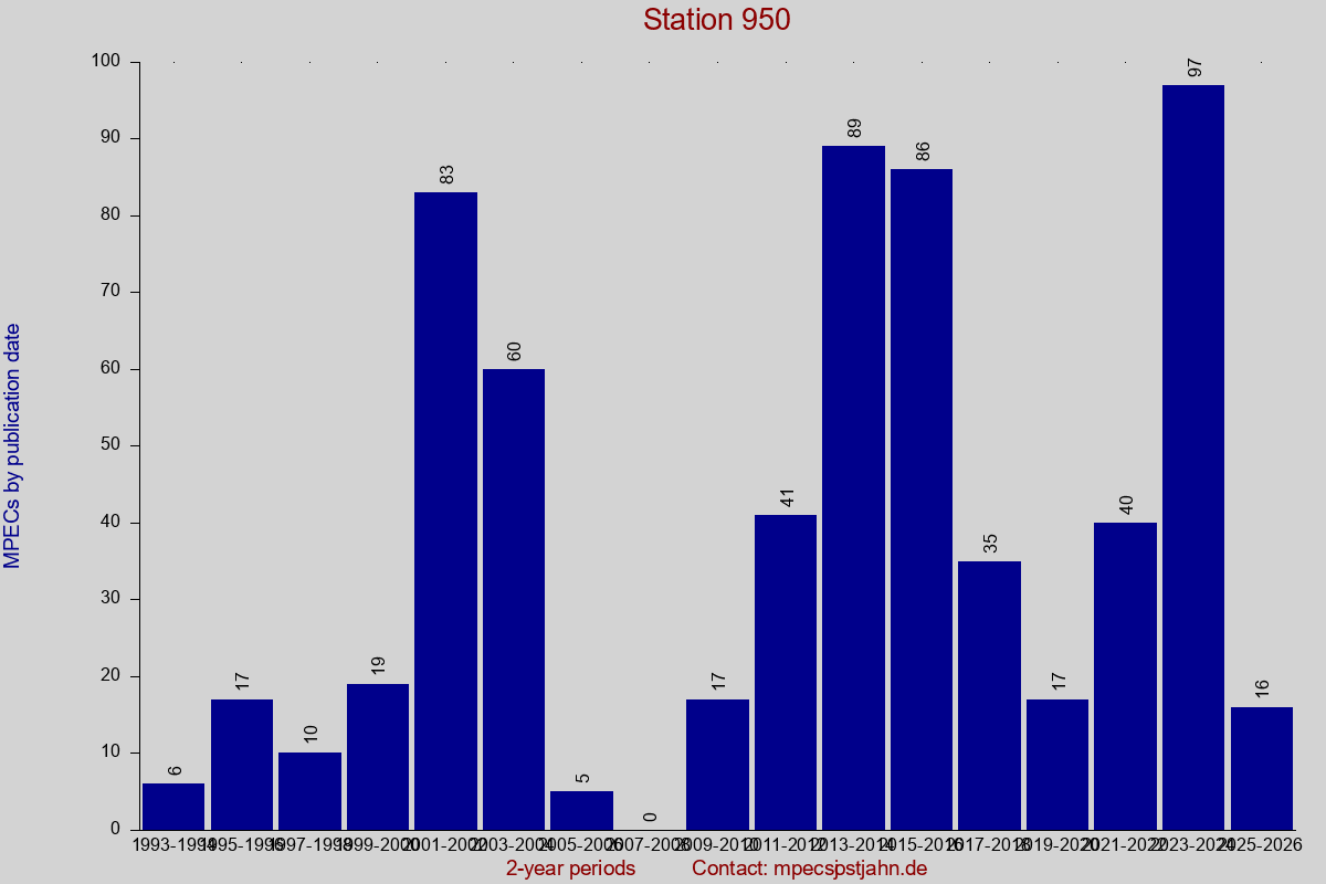 MPEC totals by publication interval for station 950