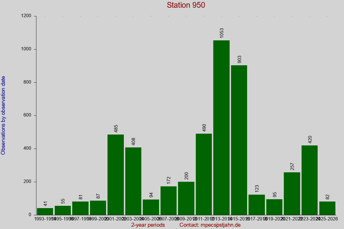 Observation totals by observation interval for station 950