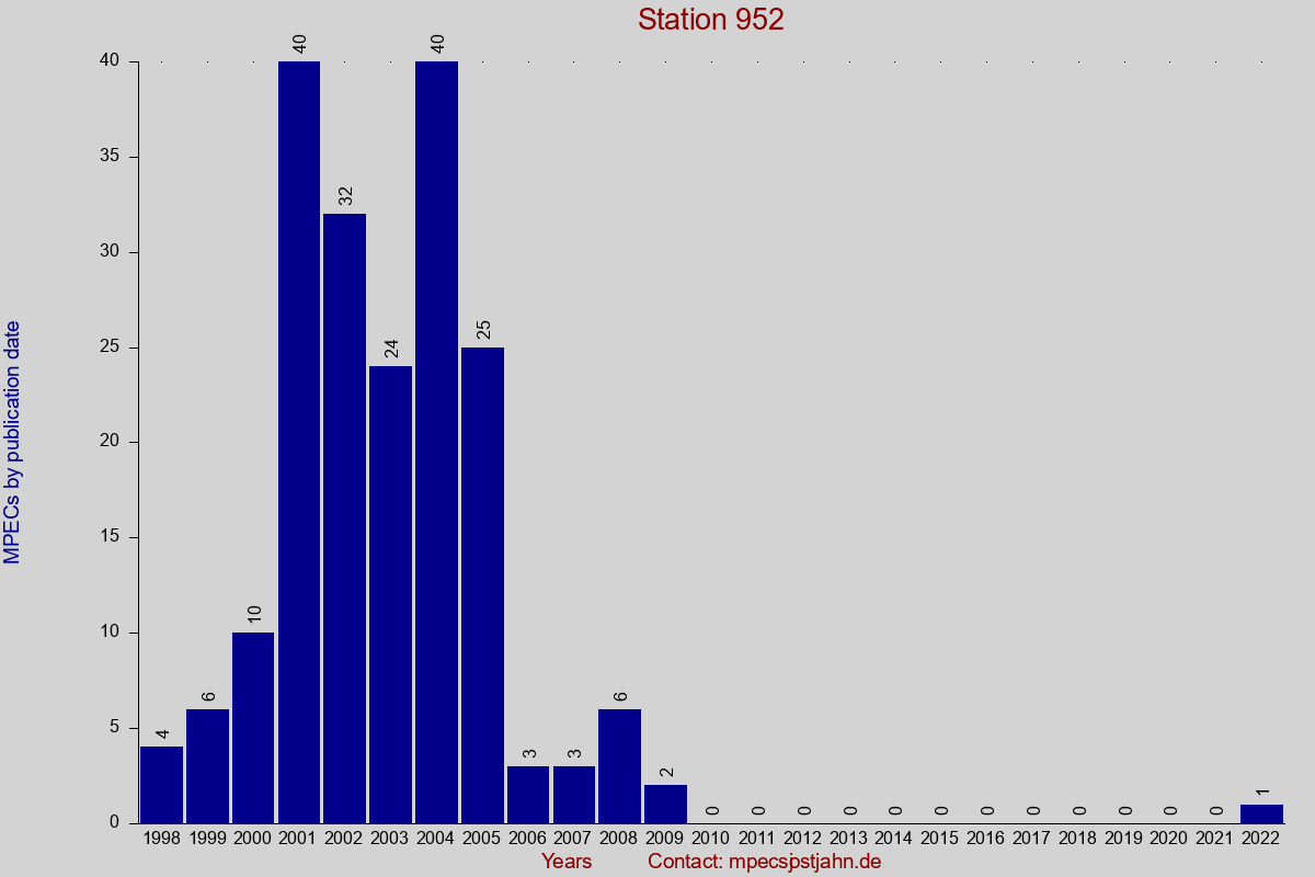 MPEC totals by publication interval for station 952