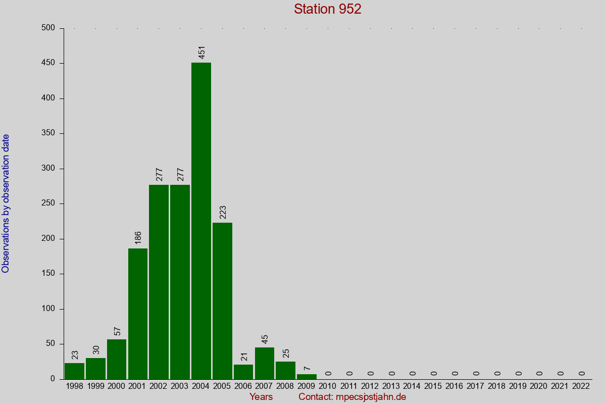 Observation totals by observation interval for station 952