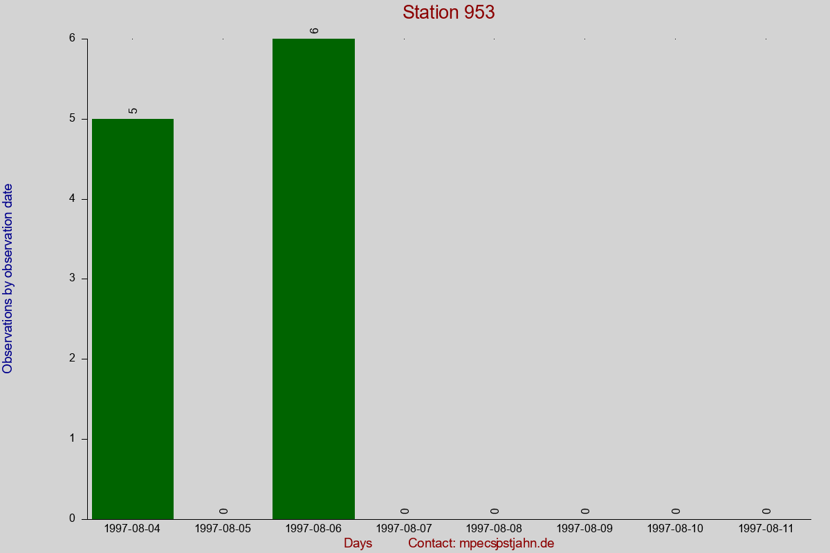 Observation totals by observation interval for station 953