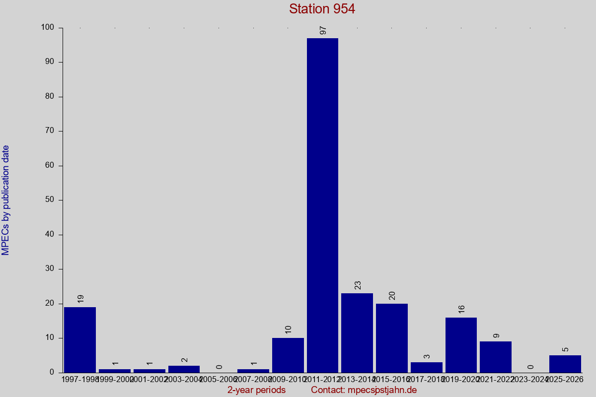 MPEC totals by publication interval for station 954