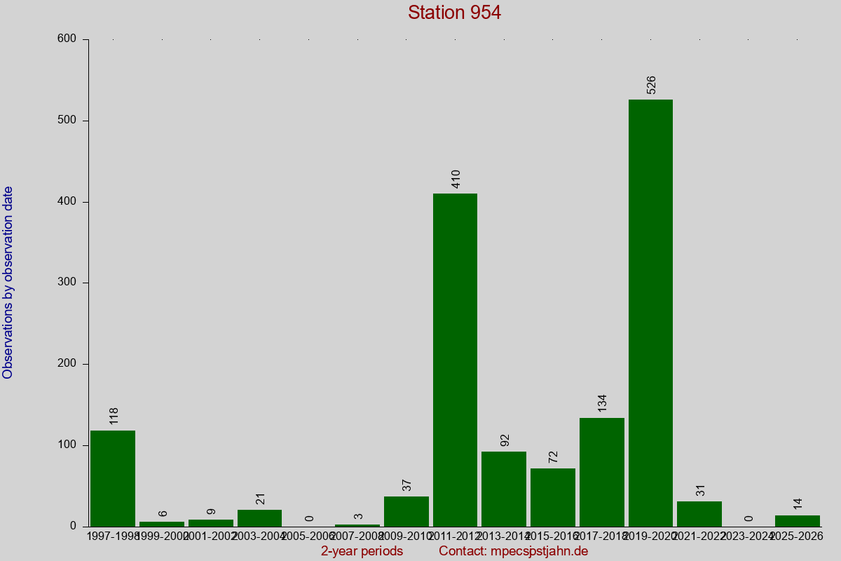 Observation totals by observation interval for station 954