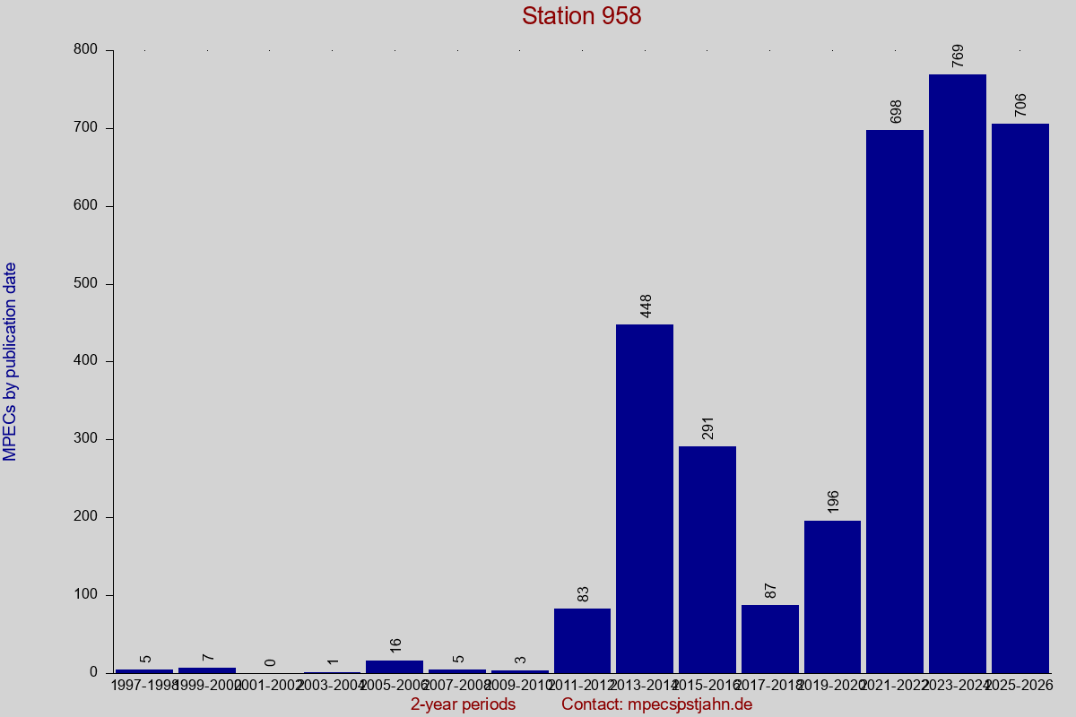 MPEC totals by publication interval for station 958