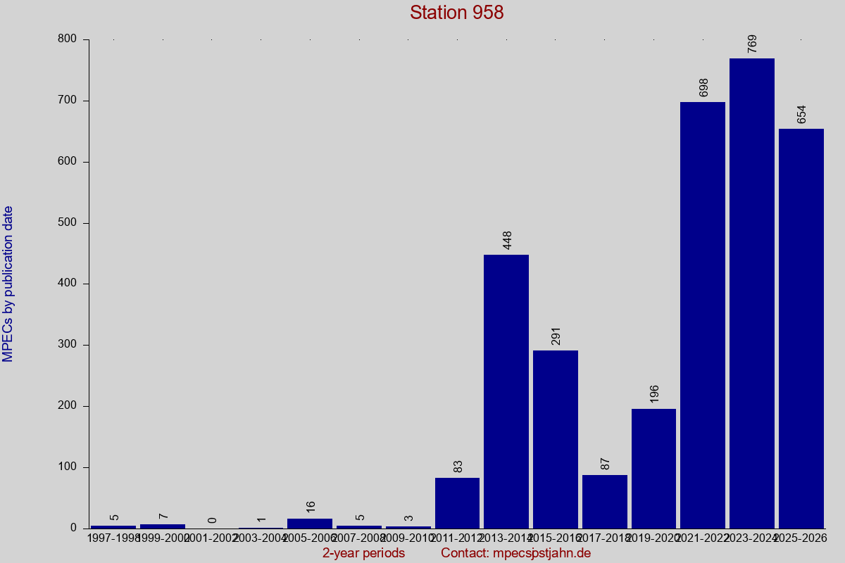 MPEC totals by publication interval for station 958