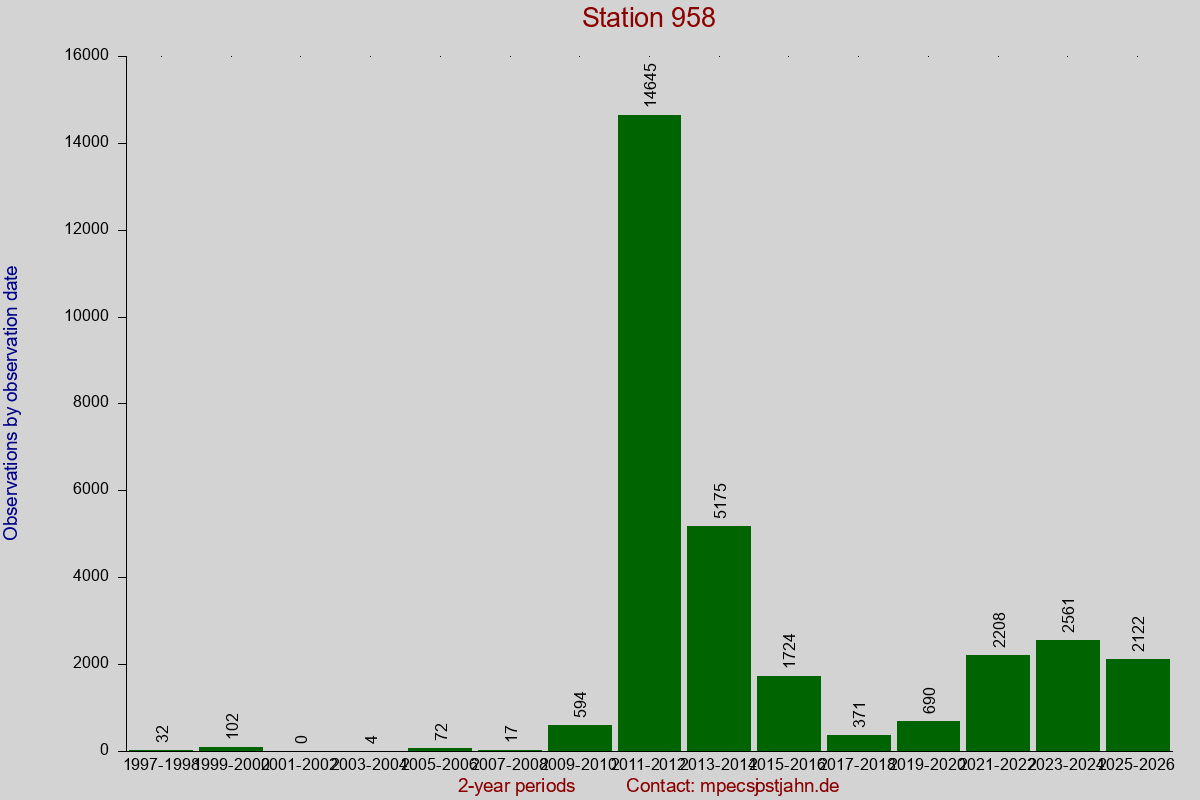 Observation totals by observation interval for station 958