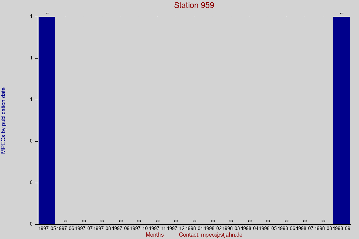 MPEC totals by publication interval for station 959