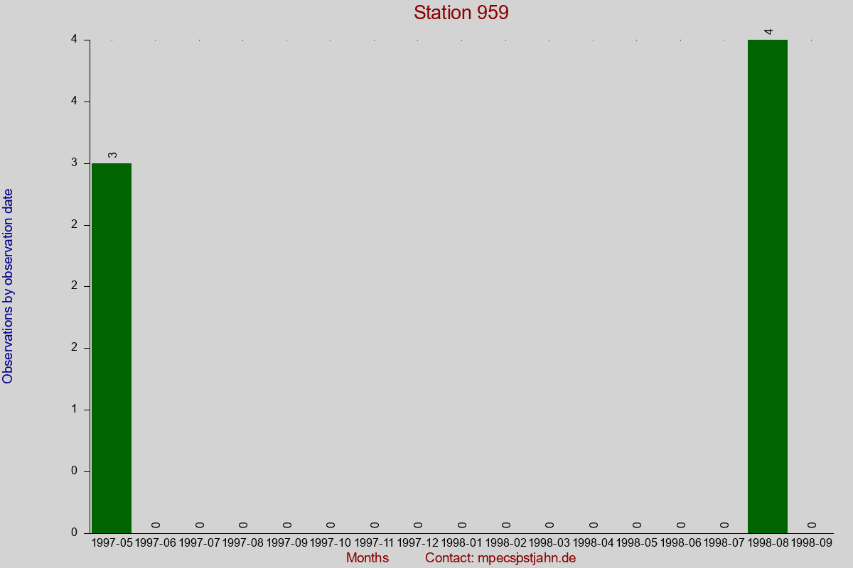 Observation totals by observation interval for station 959