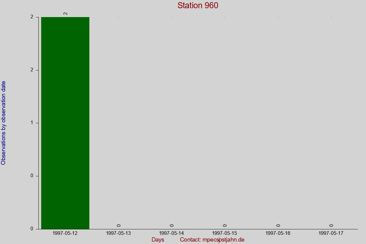 Observation totals by observation interval for station 960