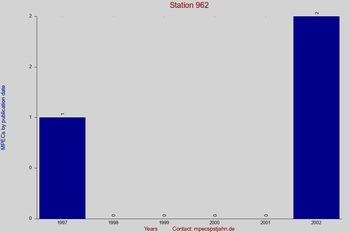MPEC totals by publication interval for station 962