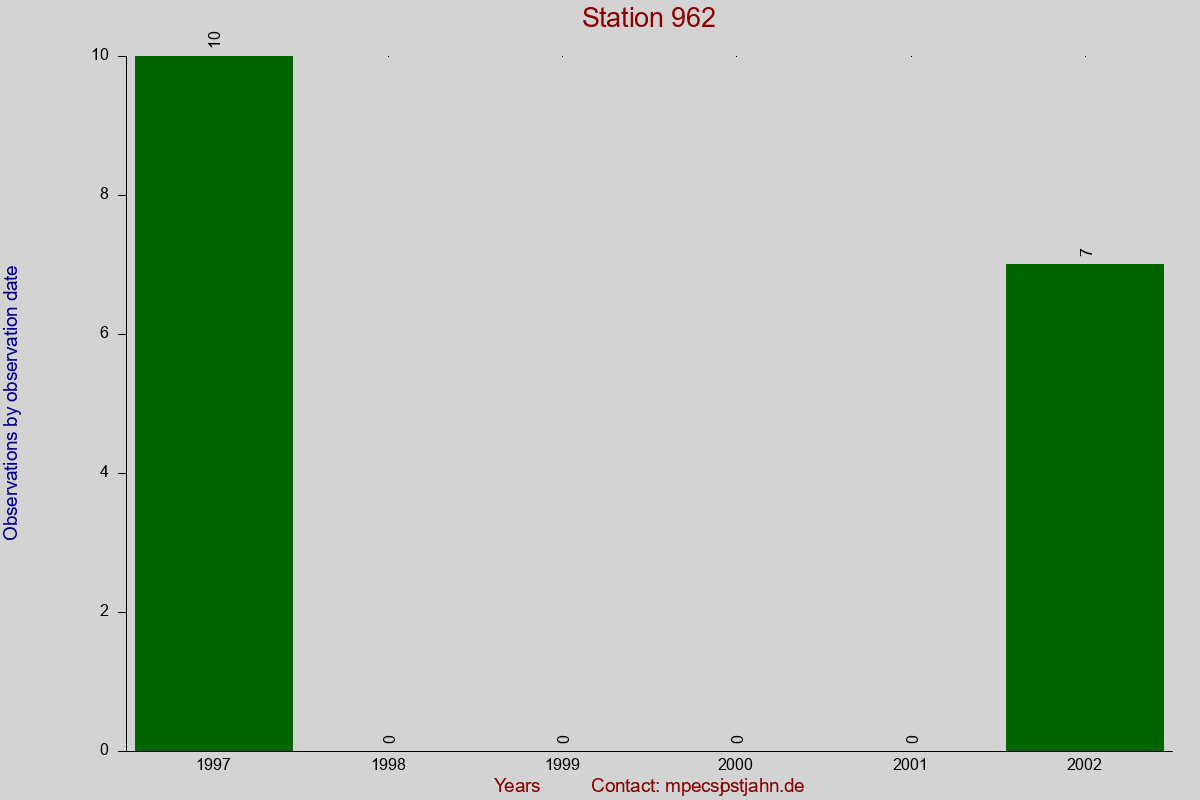 Observation totals by observation interval for station 962