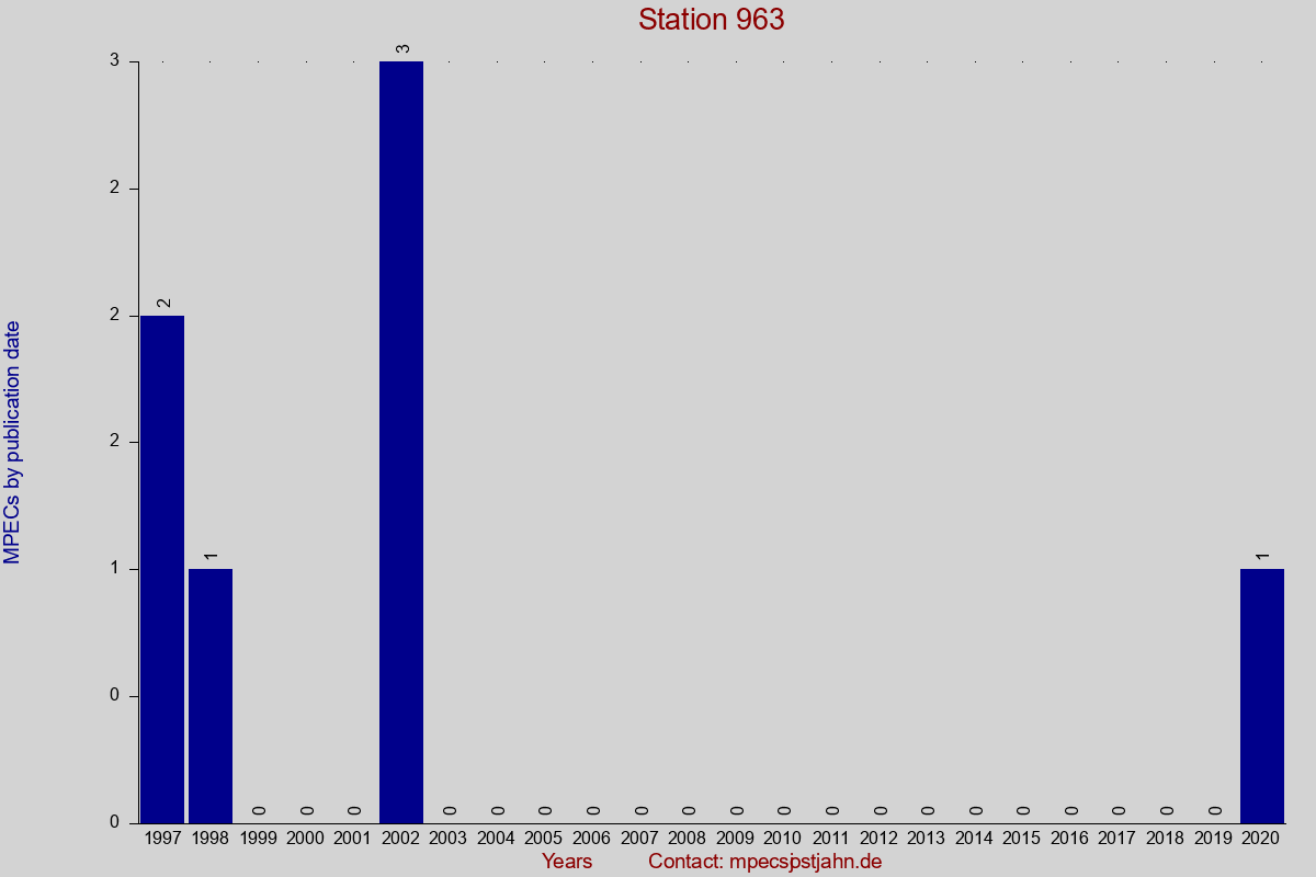MPEC totals by publication interval for station 963