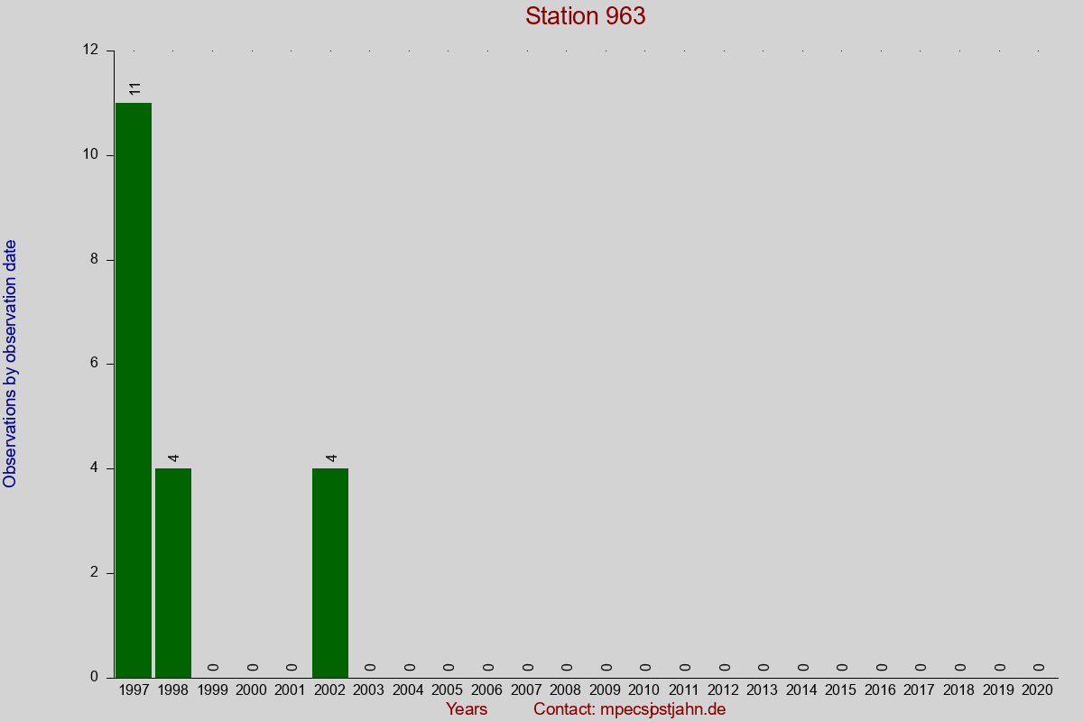Observation totals by observation interval for station 963