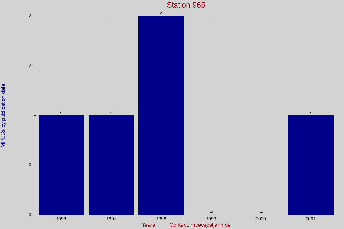 MPEC totals by publication interval for station 965