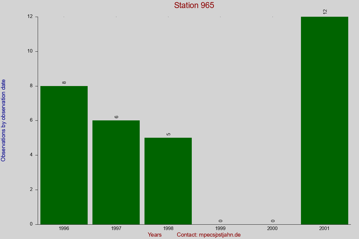 Observation totals by observation interval for station 965