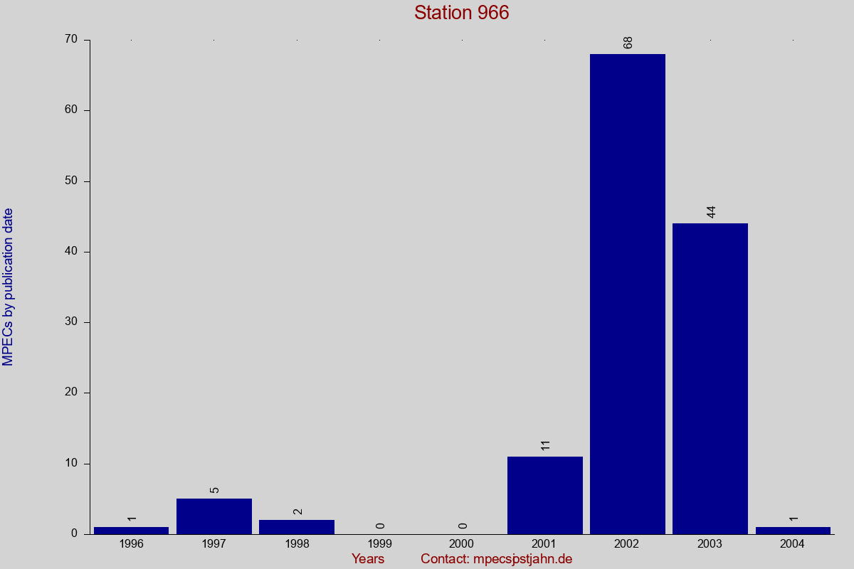 MPEC totals by publication interval for station 966