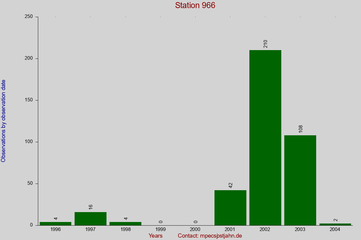 Observation totals by observation interval for station 966