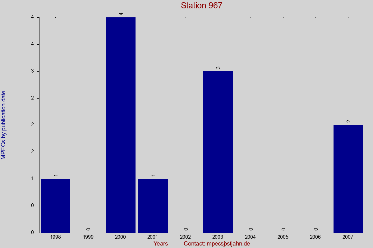 MPEC totals by publication interval for station 967