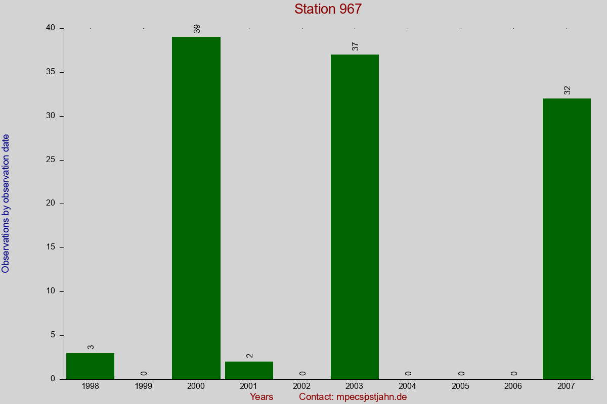 Observation totals by observation interval for station 967