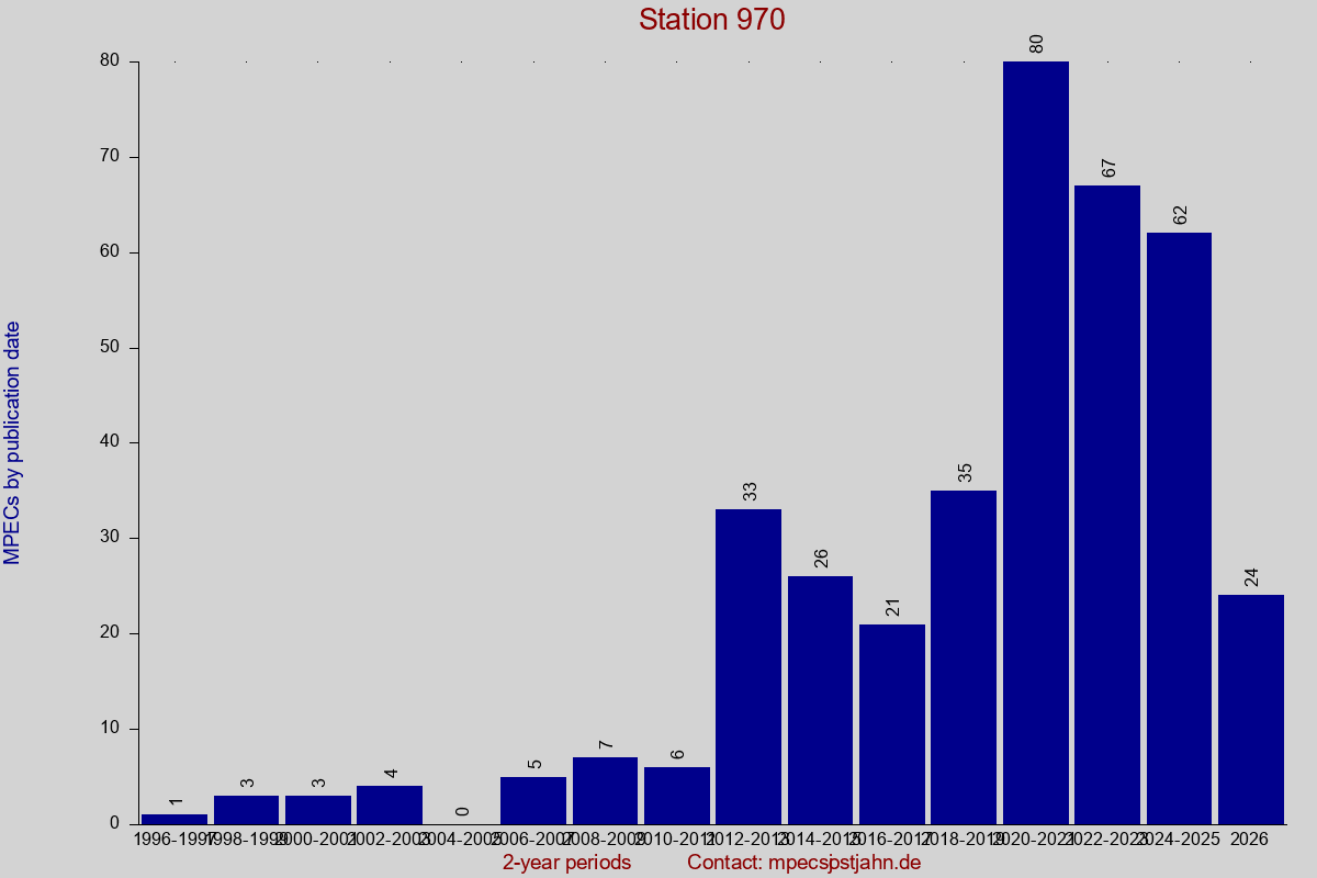 MPEC totals by publication interval for station 970