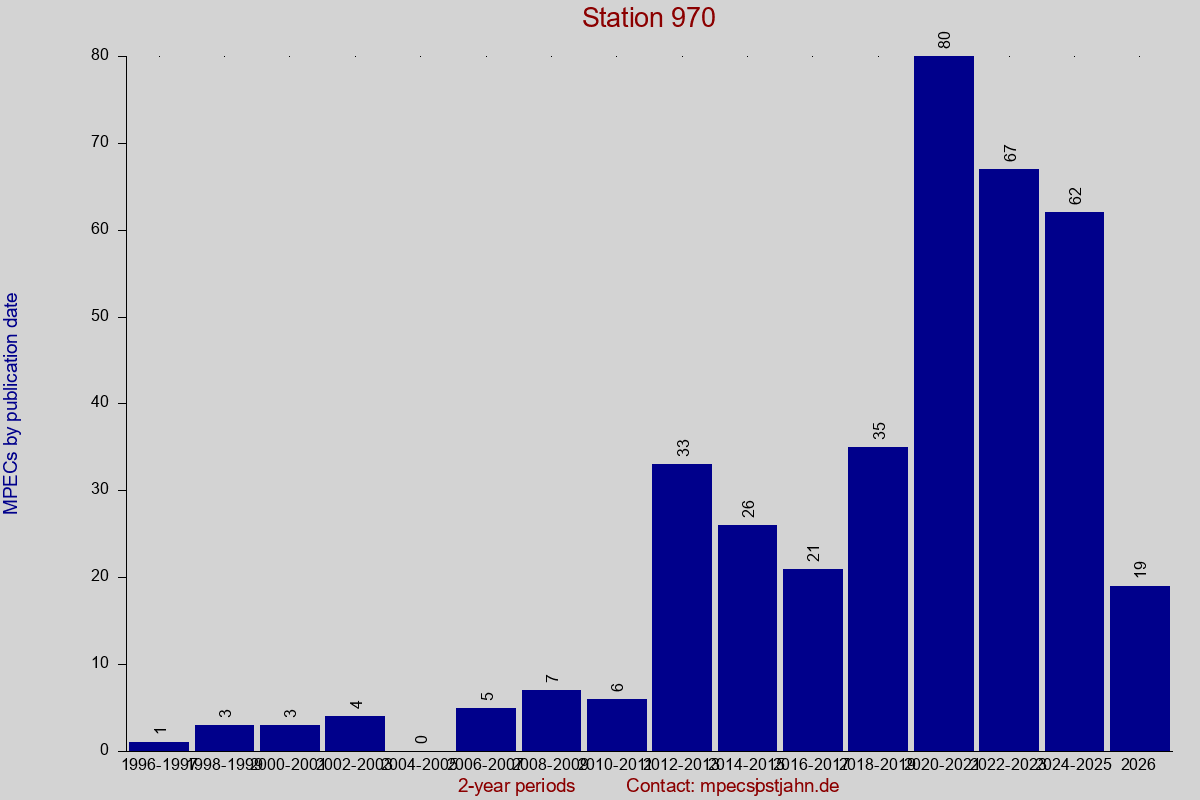MPEC totals by publication interval for station 970