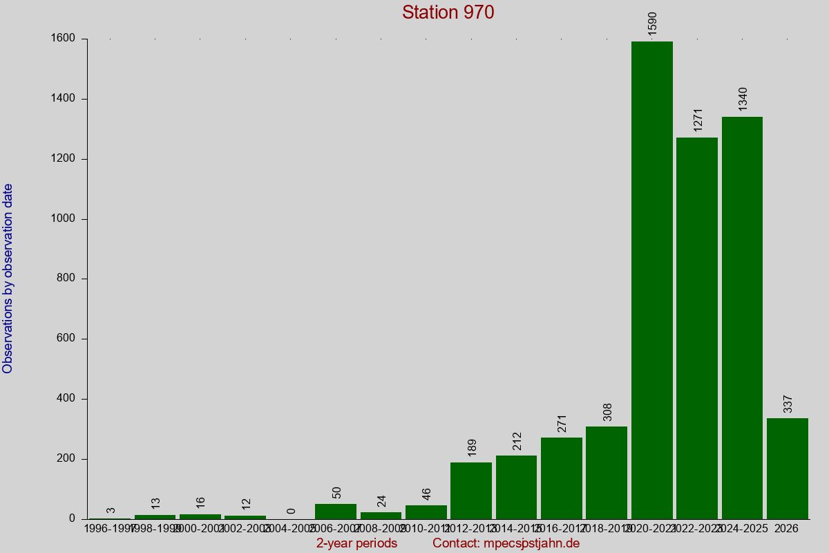 Observation totals by observation interval for station 970