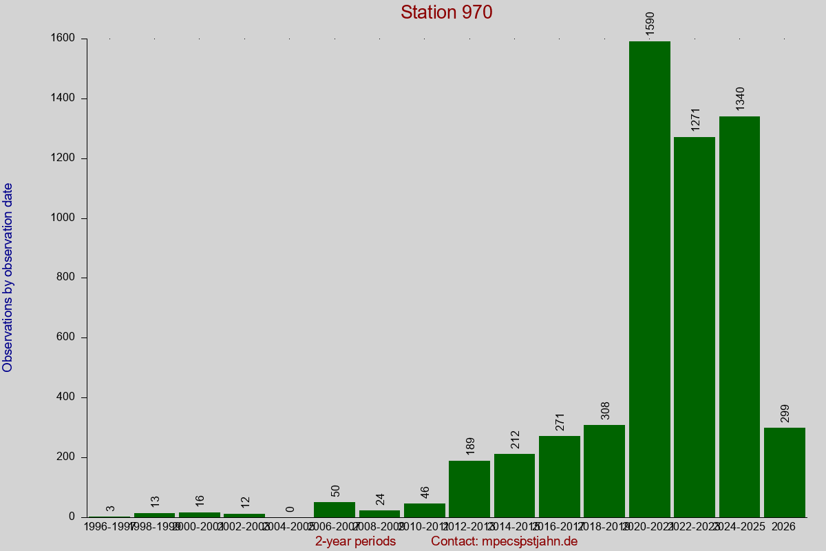 Observation totals by observation interval for station 970