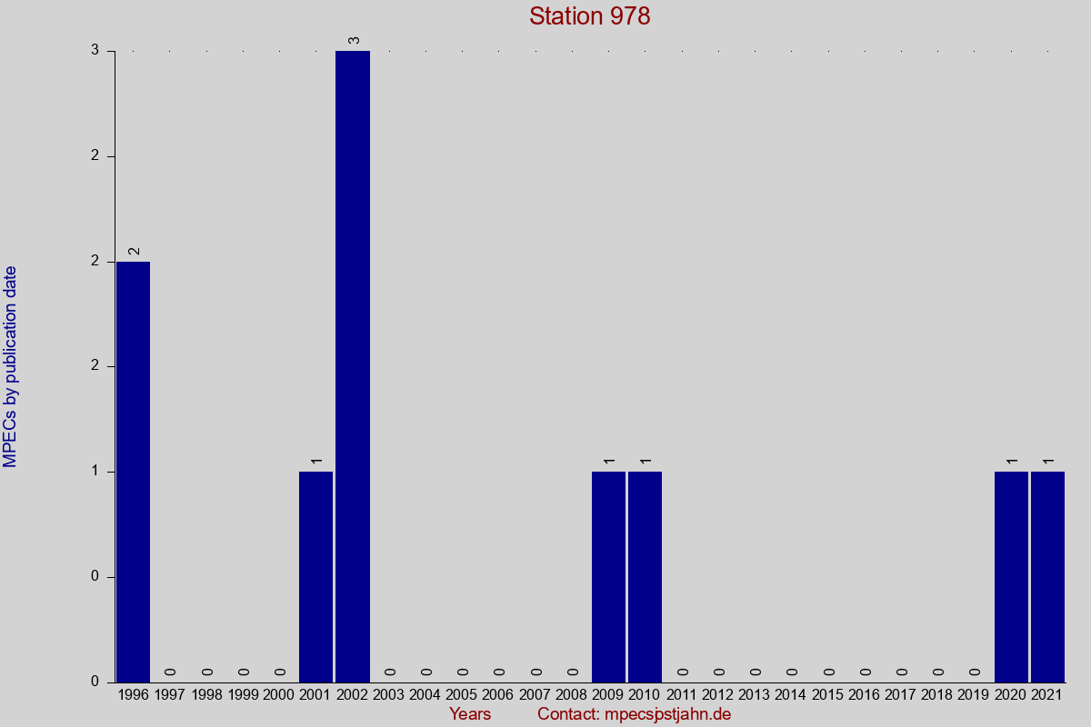 MPEC totals by publication interval for station 978