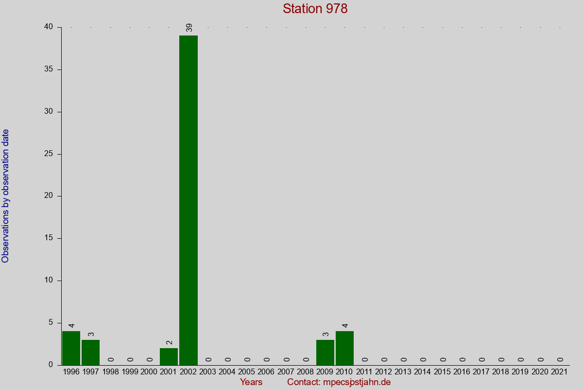 Observation totals by observation interval for station 978