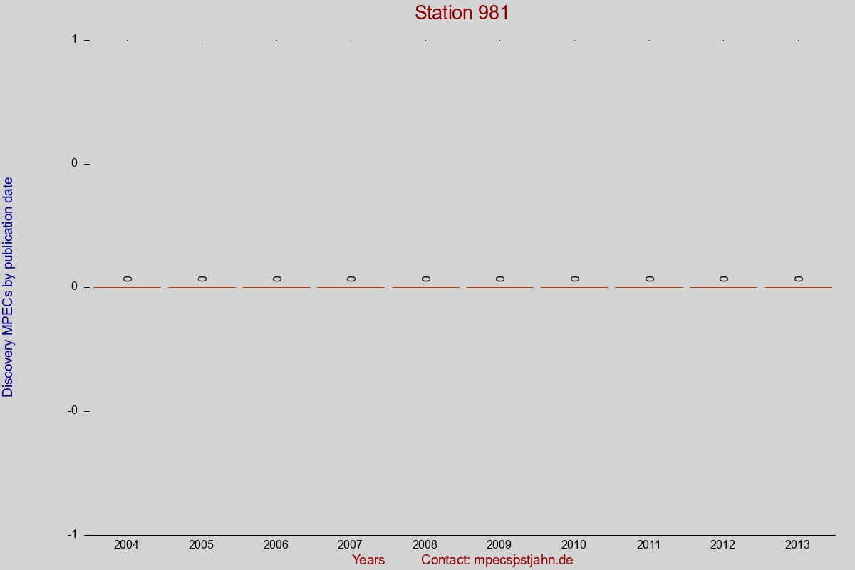 Discovery MPEC totals by publication interval for station 981